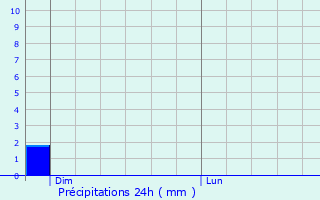 Graphique des précipitations prvues pour Bagnols-sur-Cze