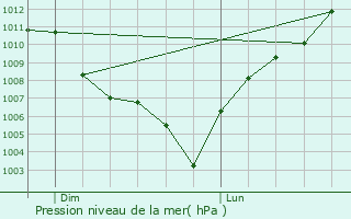 Graphe de la pression atmosphrique prvue pour Saint-Romain-de-Surieu