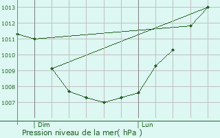 Graphe de la pression atmosphrique prvue pour Chandon