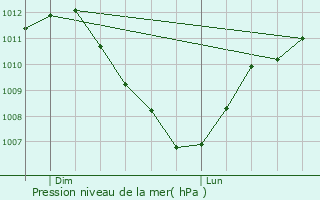 Graphe de la pression atmosphrique prvue pour Colombey-les-Belles