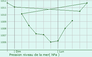 Graphe de la pression atmosphrique prvue pour Ferrires-les-Bois