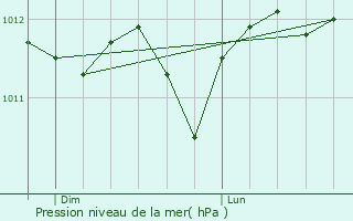 Graphe de la pression atmosphrique prvue pour Limbourg