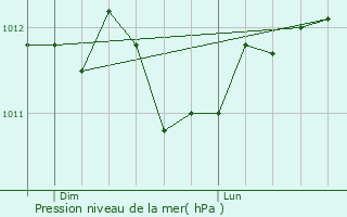 Graphe de la pression atmosphrique prvue pour Ospern