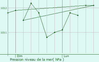 Graphe de la pression atmosphrique prvue pour Amberg