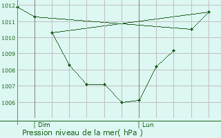 Graphe de la pression atmosphrique prvue pour Bonnevaux-le-Prieur