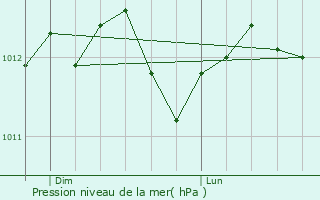 Graphe de la pression atmosphrique prvue pour Couvin