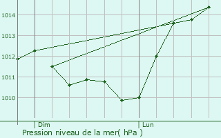 Graphe de la pression atmosphrique prvue pour Saint-Maxire