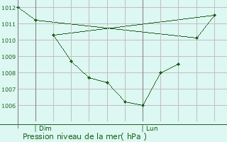 Graphe de la pression atmosphrique prvue pour Cubrial