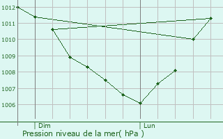 Graphe de la pression atmosphrique prvue pour Montjoie-le-Chteau