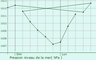 Graphe de la pression atmosphrique prvue pour Crain