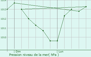 Graphe de la pression atmosphrique prvue pour Meslay