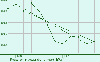 Graphe de la pression atmosphrique prvue pour Charly