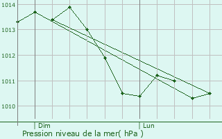 Graphe de la pression atmosphrique prvue pour Lorette