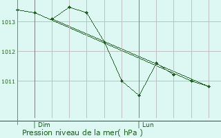 Graphe de la pression atmosphrique prvue pour Venarey-les-Laumes