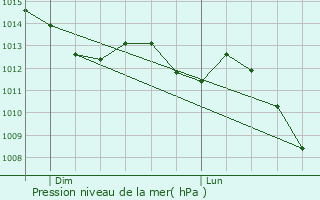 Graphe de la pression atmosphrique prvue pour Saint-Bihy