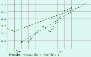 Graphe de la pression atmosphrique prvue pour Croisy-sur-Eure