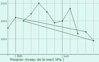 Graphe de la pression atmosphrique prvue pour Coublanc