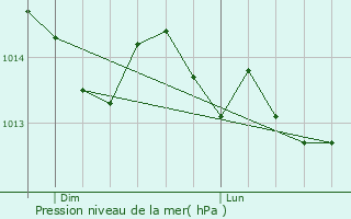 Graphe de la pression atmosphrique prvue pour Escrignelles