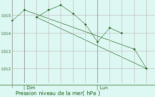 Graphe de la pression atmosphrique prvue pour La Tardire