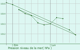 Graphe de la pression atmosphrique prvue pour Saint-Sbastien-de-Raids