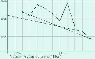Graphe de la pression atmosphrique prvue pour Matour