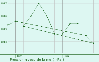 Graphe de la pression atmosphrique prvue pour Sannat