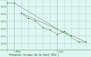 Graphe de la pression atmosphrique prvue pour Omerville