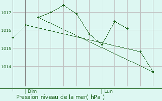 Graphe de la pression atmosphrique prvue pour Bourgnac