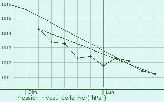 Graphe de la pression atmosphrique prvue pour Domptin