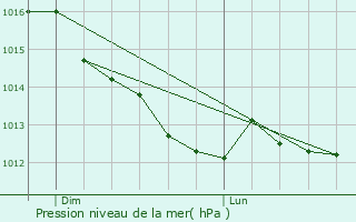 Graphe de la pression atmosphrique prvue pour Saint-Quentin-sur-Coole