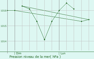 Graphe de la pression atmosphrique prvue pour Digne-Les-Bains