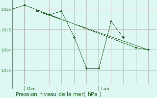 Graphe de la pression atmosphrique prvue pour Brotte-ls-Luxeuil
