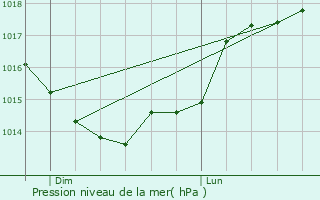 Graphe de la pression atmosphrique prvue pour Fleury