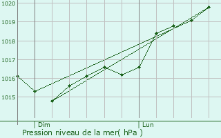 Graphe de la pression atmosphrique prvue pour Lavau