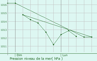 Graphe de la pression atmosphrique prvue pour Livry-Louvercy