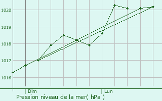 Graphe de la pression atmosphrique prvue pour Larroque