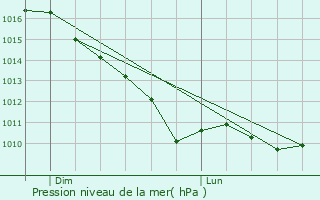 Graphe de la pression atmosphrique prvue pour Sorel-en-Vimeu