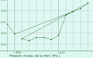 Graphe de la pression atmosphrique prvue pour Puellemontier