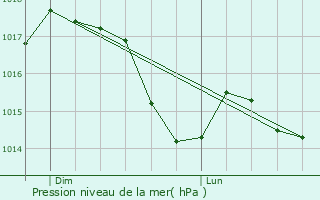 Graphe de la pression atmosphrique prvue pour Bernex