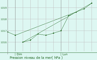 Graphe de la pression atmosphrique prvue pour Colmier-le-Bas
