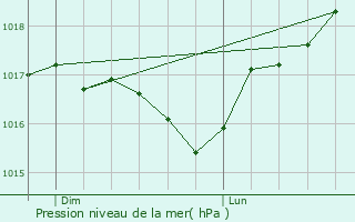 Graphe de la pression atmosphrique prvue pour Stiring-Wendel
