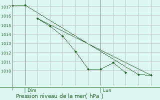 Graphe de la pression atmosphrique prvue pour Barlin