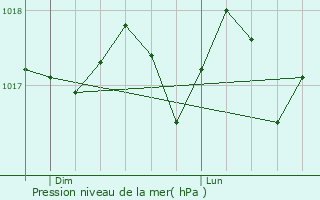 Graphe de la pression atmosphrique prvue pour Saint-Gineis-en-Coiron