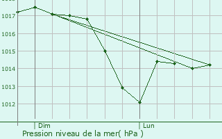 Graphe de la pression atmosphrique prvue pour Dieffenbach-ls-Woerth