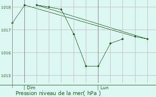 Graphe de la pression atmosphrique prvue pour Capriolo