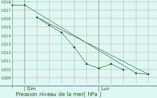 Graphe de la pression atmosphrique prvue pour Menen