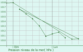 Graphe de la pression atmosphrique prvue pour Moerbeke