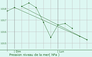 Graphe de la pression atmosphrique prvue pour Oristano