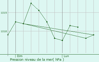 Graphe de la pression atmosphrique prvue pour Saint-Jean-de-Chevelu