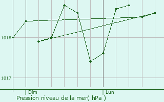 Graphe de la pression atmosphrique prvue pour Duppigheim
